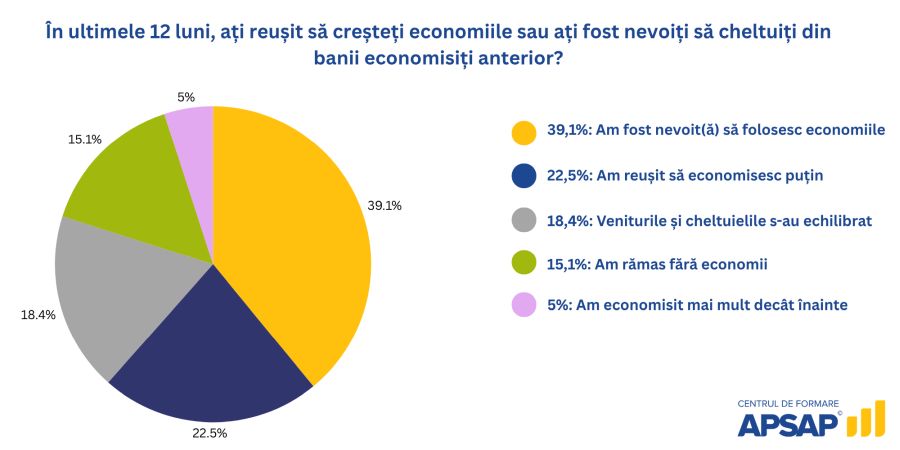 Studiu naţional APSAP: 8 din 10 cetăţeni consideră că impozitarea în România este excesivă.